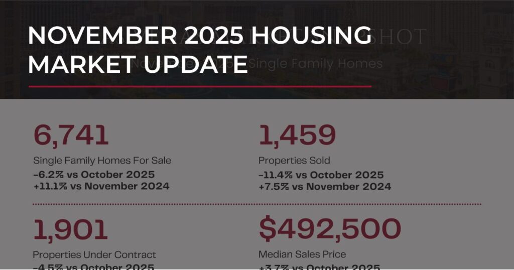 Read more about November 2025 Las Vegas Housing Market Update: Prices Rise as Inventory Tightens