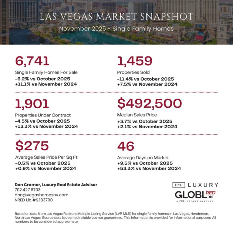 Las Vegas November 2025 Housing Market Snapshot